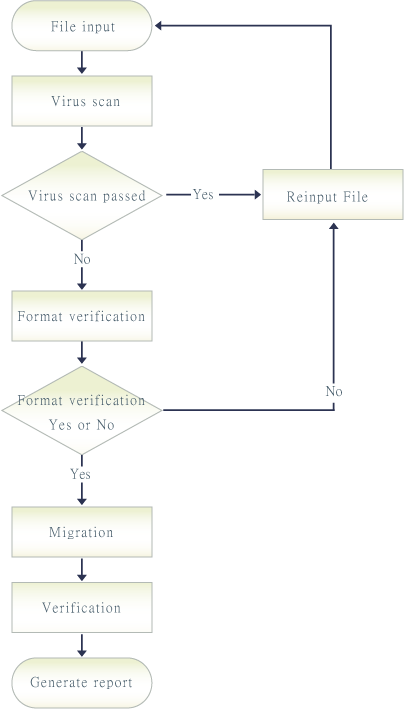 E1-3-1 Format-Migration-procedures